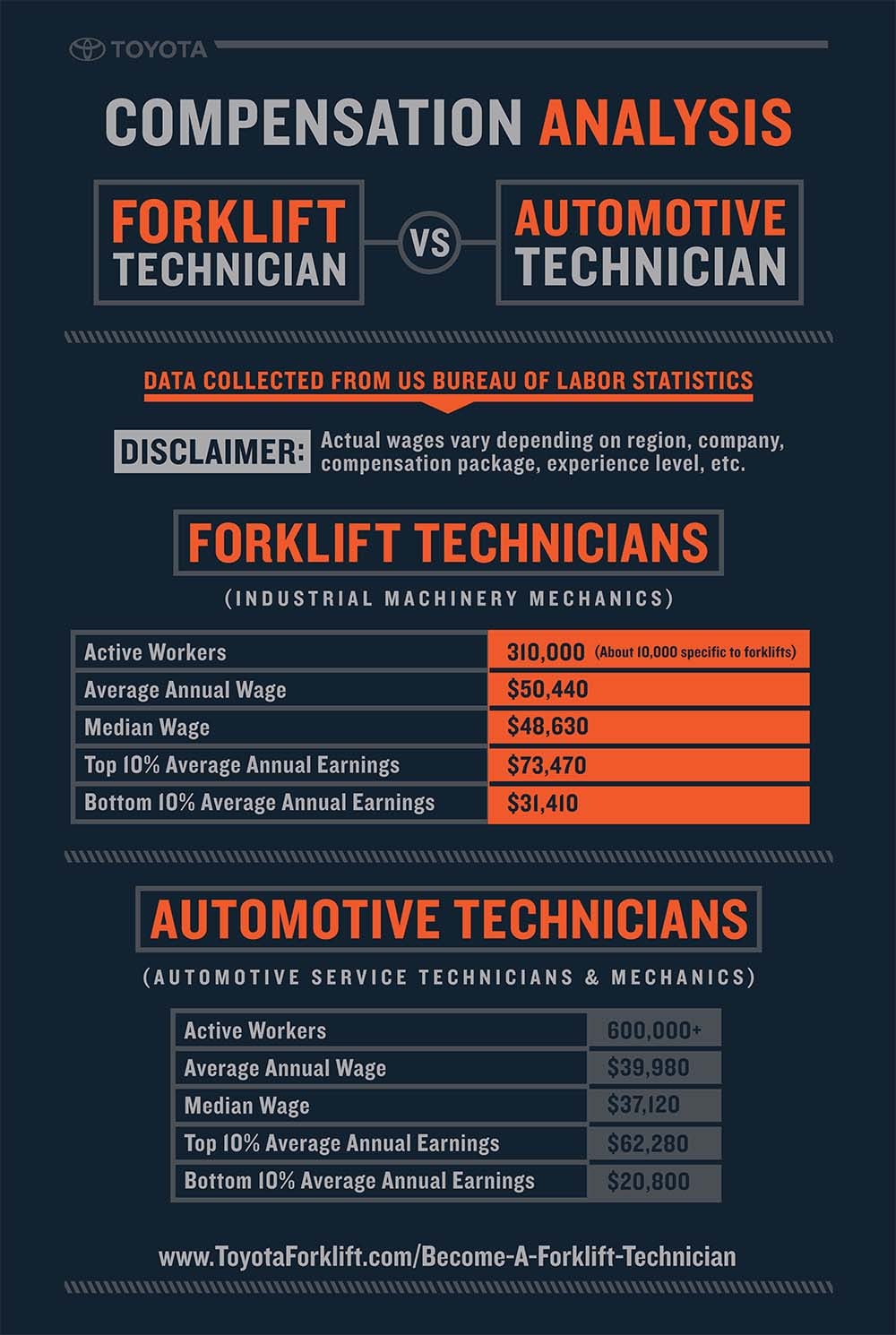 Technician Compensation